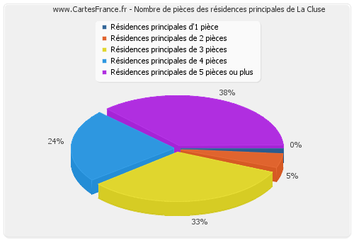 Nombre de pièces des résidences principales de La Cluse